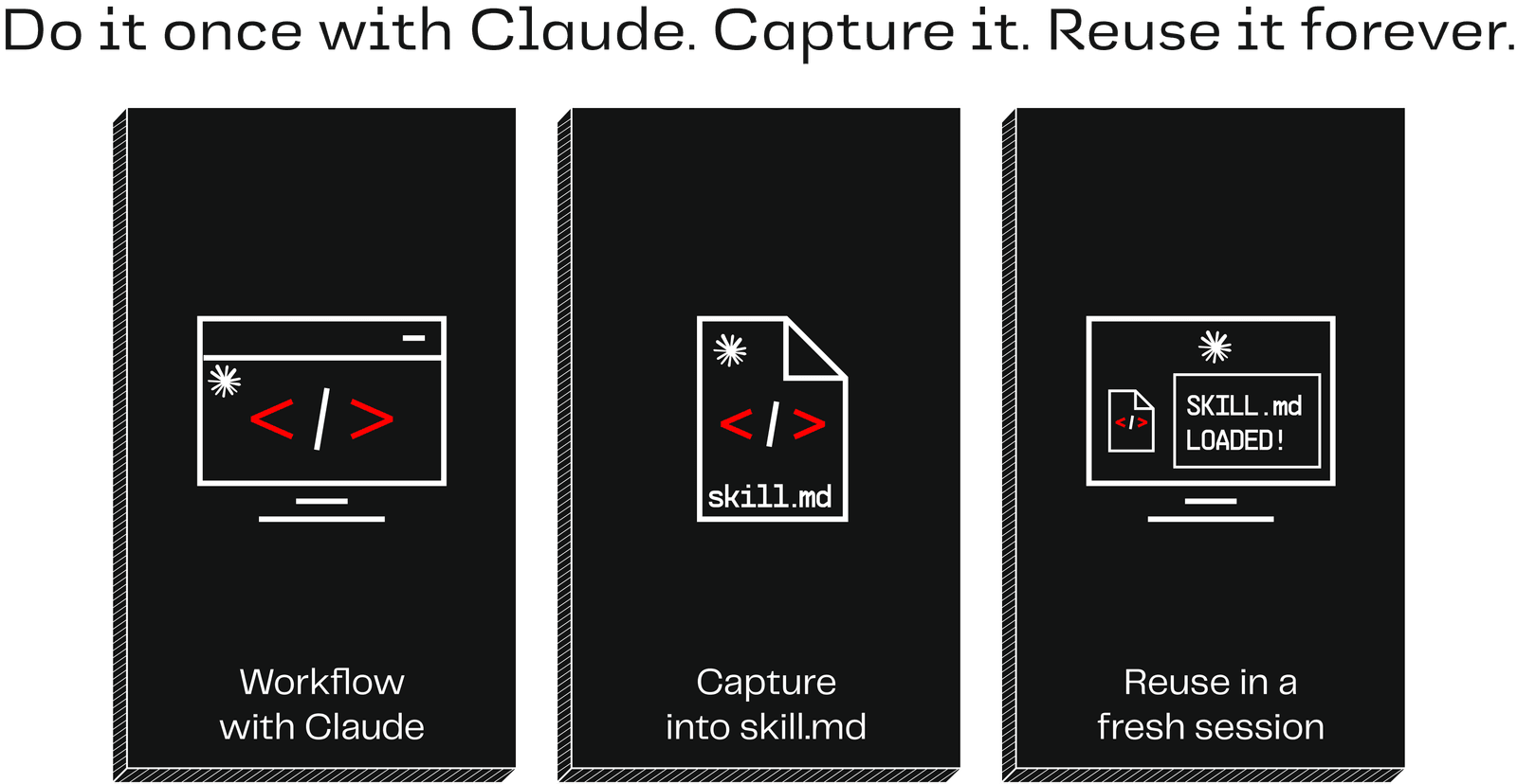 The skill capture cycle: do it with AI, refine it, capture it, reuse it